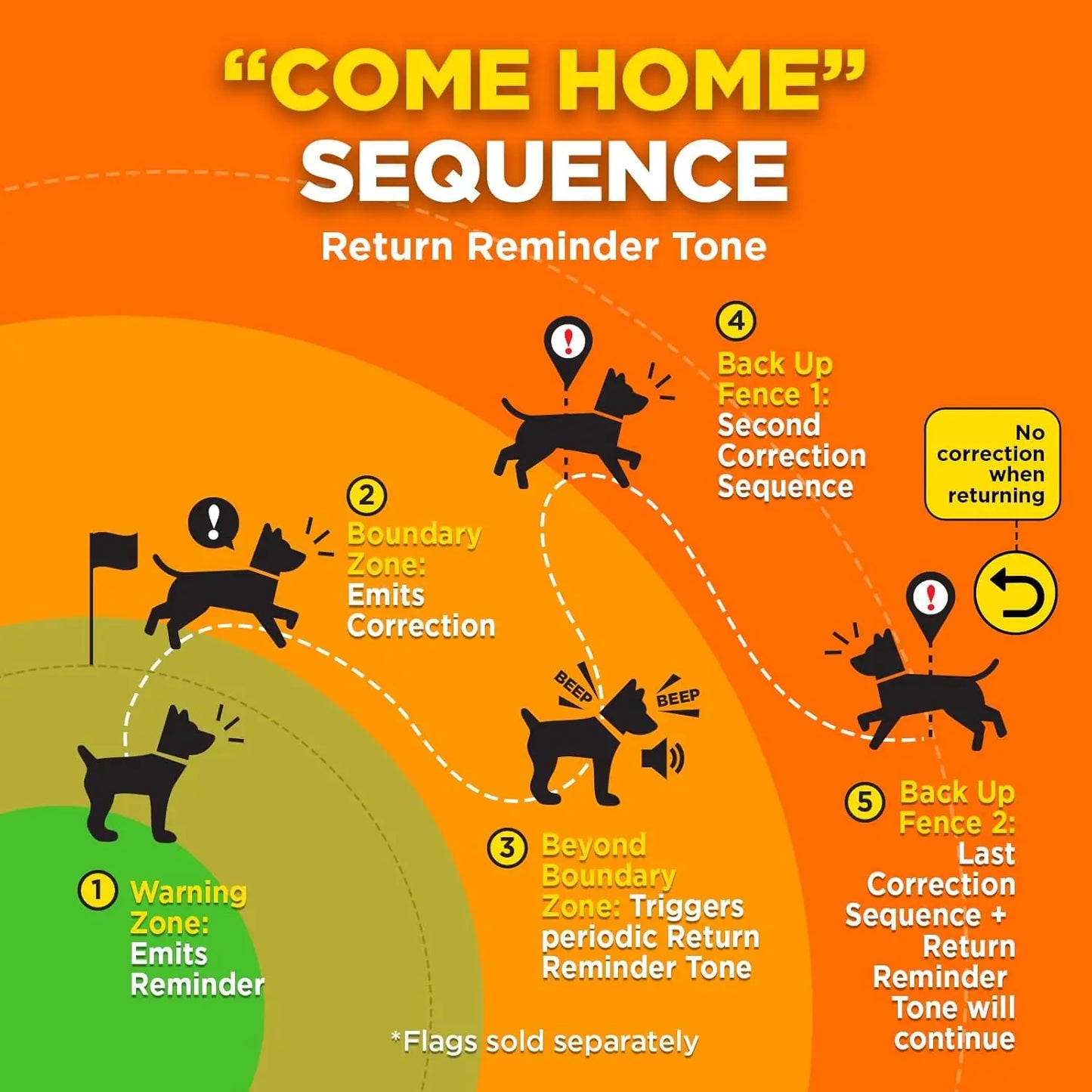 Multifunctional Wireless Dog Fence w/App, Smart Dog GPS Fence – No Subscription,